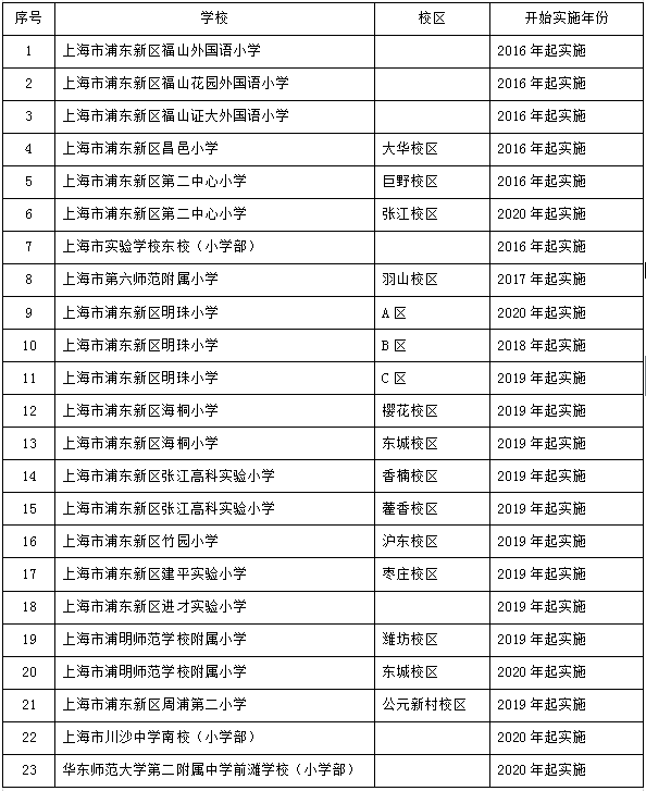 小心被统筹！2020上海各区“五年一户”政策详解！静安提出发布学位预警！黄浦全区执行！