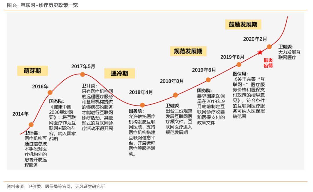 被国家点名的互联网医疗