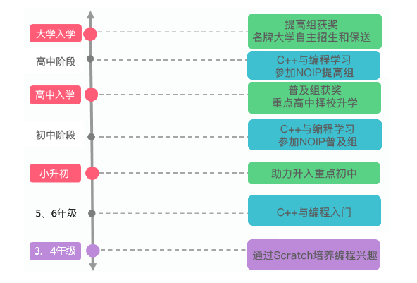 全面解读C++信息学奥赛，家长必读