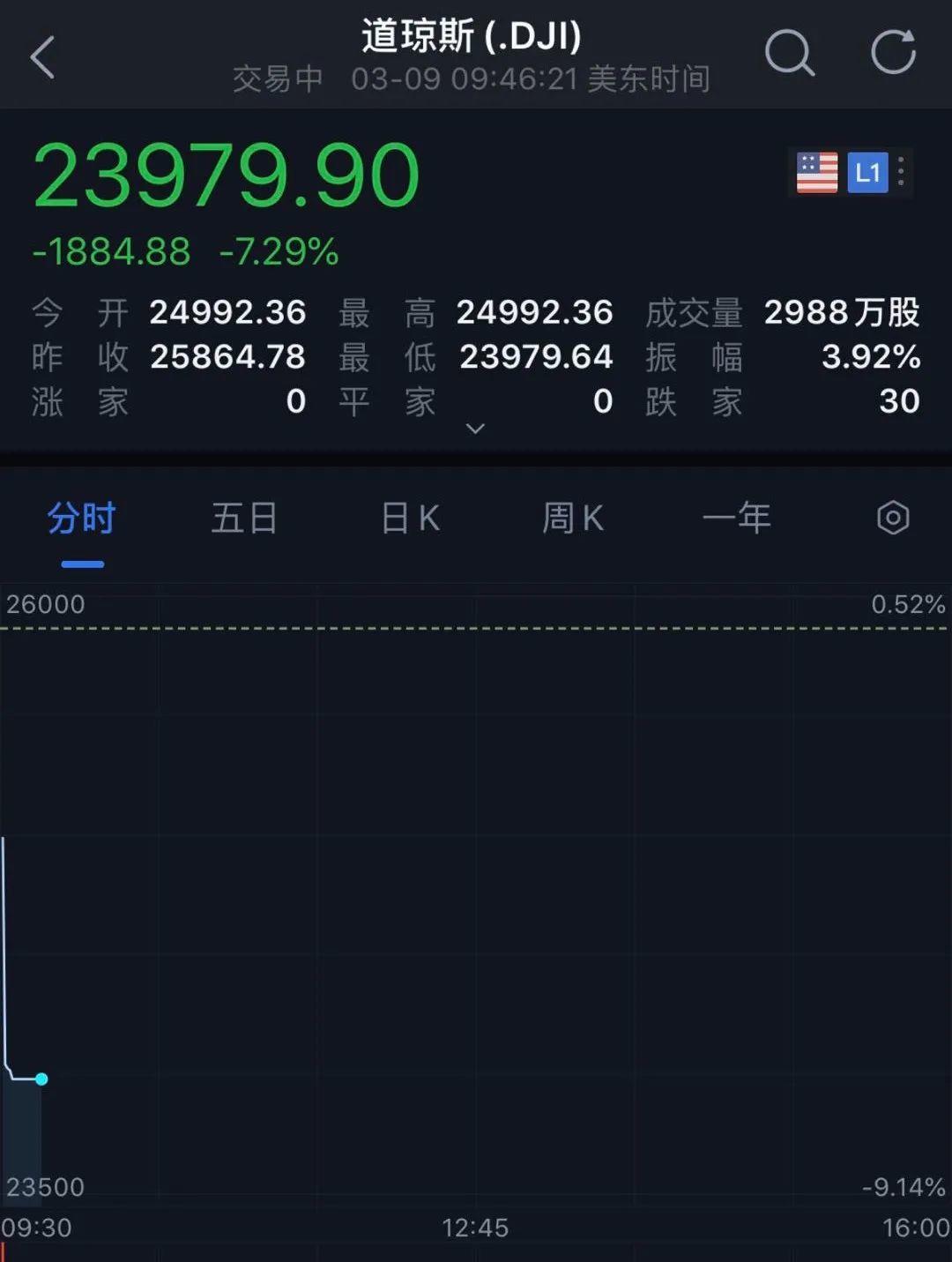 惨烈大屠杀！美股突遭熔断：闪崩2000点，全球血雨腥风 ,A50却翻红…股民：见证历史！