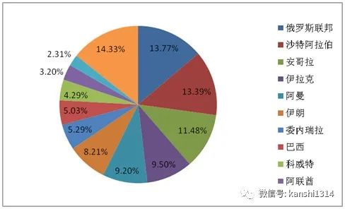 肖磊：在石油上，美国能掐住中国的脖子吗？