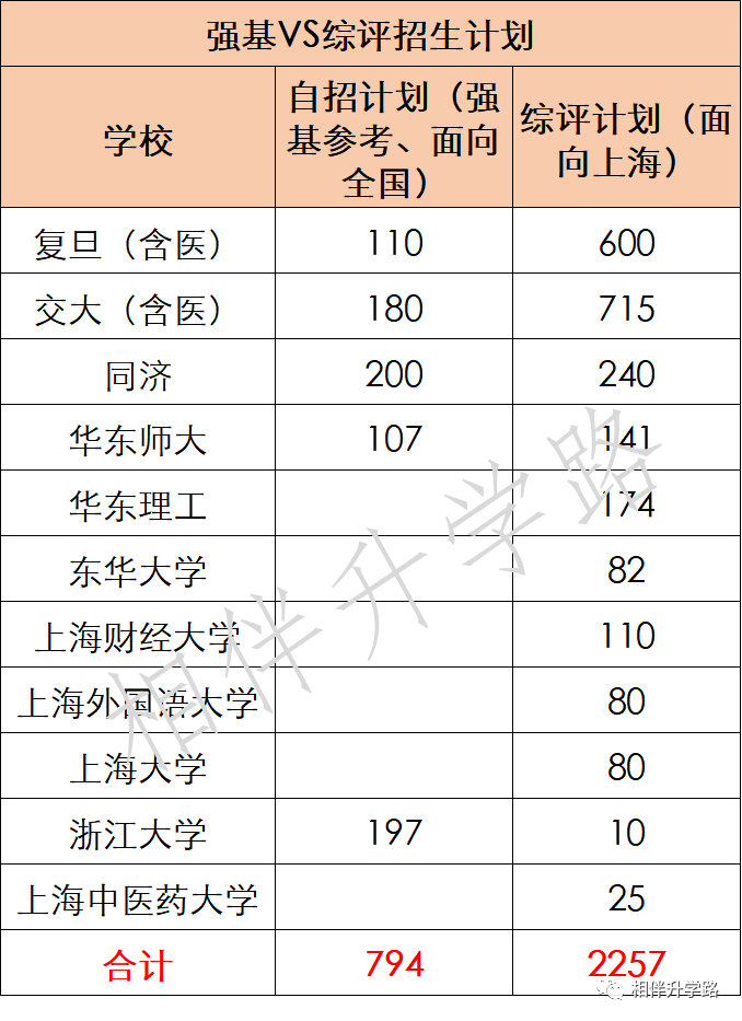 强基VS综评，主攻哪个更划算？五大学科竞赛，还是很能打！