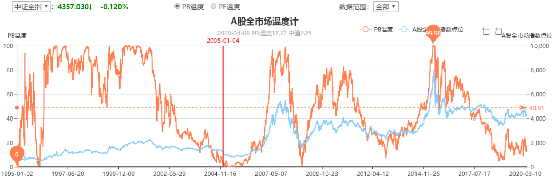 全球股市反弹，拐点来了？看完这三个数据保证你笑不起来