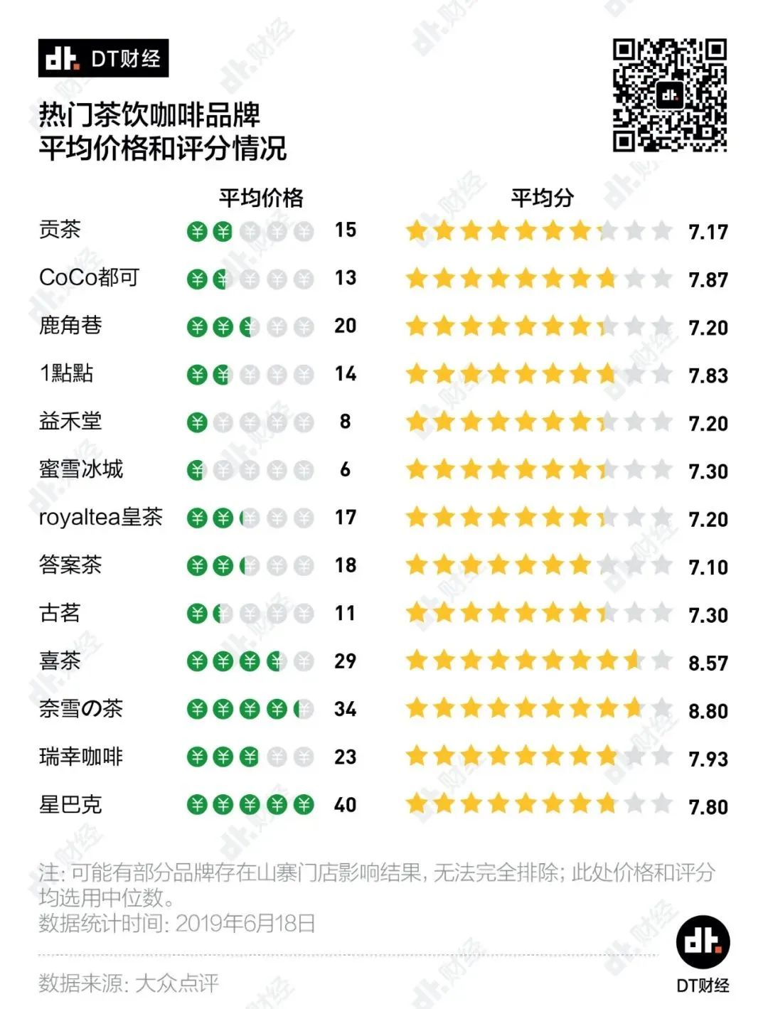 海底捞都不敢涨价,为什么喜茶和奈雪就敢? 海底捞都不敢涨价,为什么喜茶和奈雪就敢?