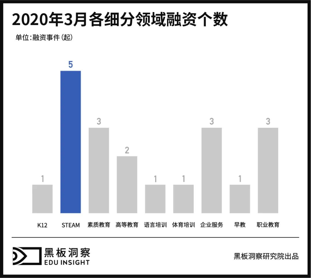 3月教育行业融资报告：20家企业共融资71亿人民币，猿辅导斩获10亿美金融资