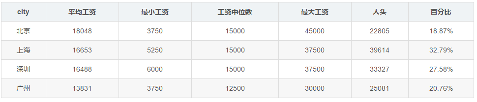 2020 年 4月全国程序员工资出炉！