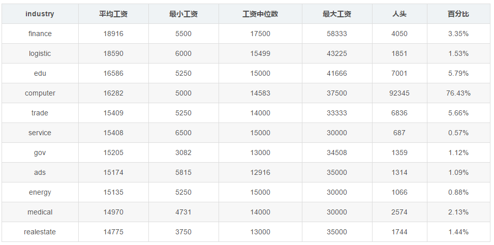 2020 年 4月全国程序员工资出炉！