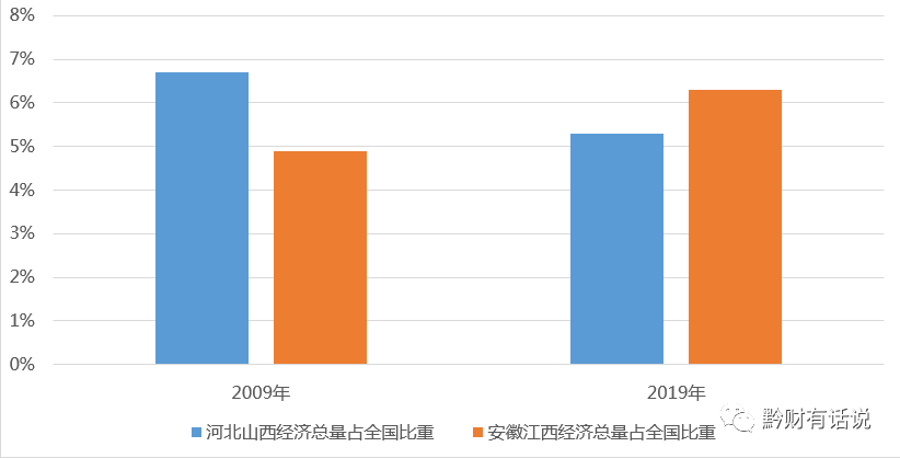 当中国从东西差距转变为南北差距