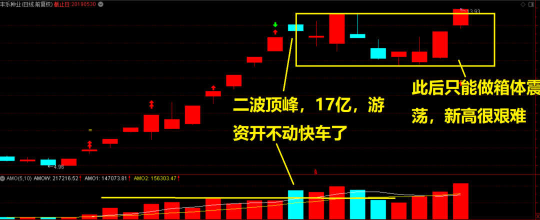 炒种业，哪里是顶?