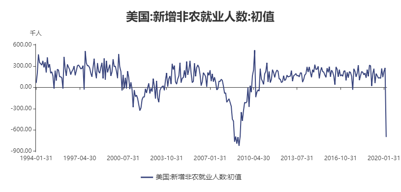 全球股市反弹，拐点来了？看完这三个数据保证你笑不起来