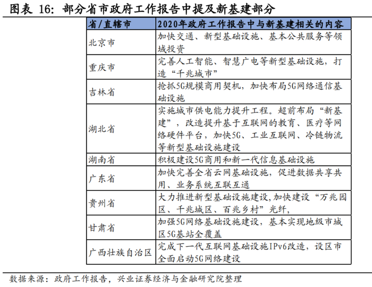 中国50万亿新基建深度报告：七大关键领域有哪些发展机会？（推荐收藏）