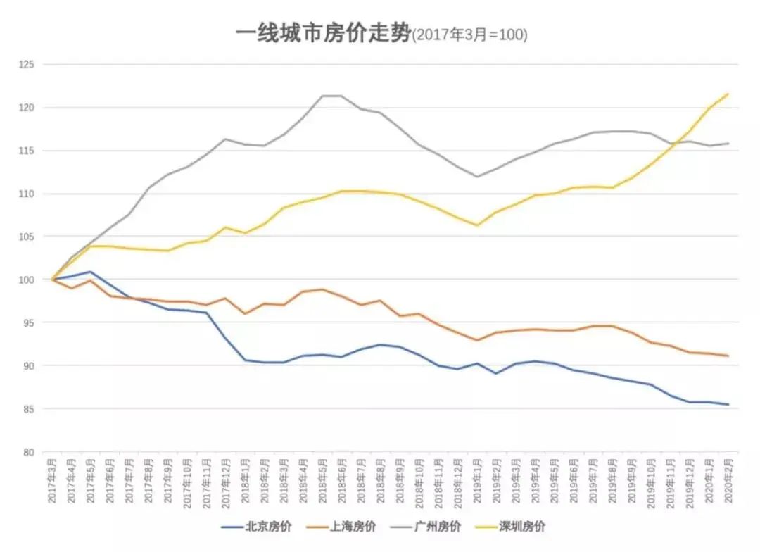 醒醒吧，深圳！房子再炒下去就是“作死”