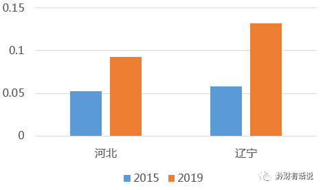 当中国从东西差距转变为南北差距