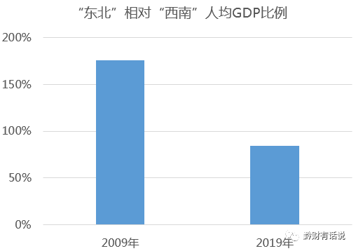 当中国从东西差距转变为南北差距