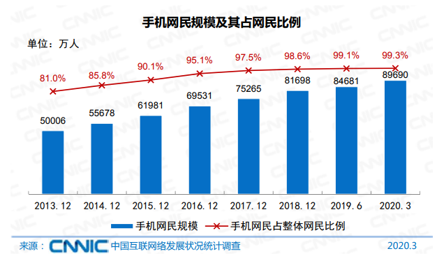 冲上热搜！6.5亿网民月薪不到5000！网友：这个十分的真实！