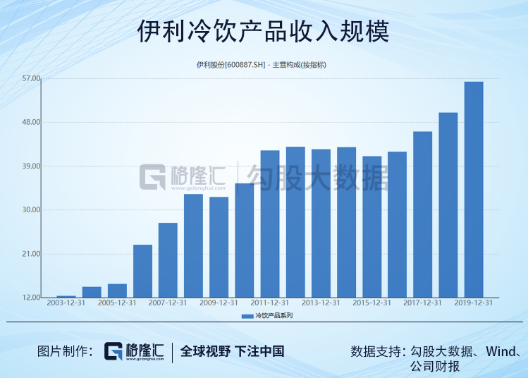 疫情的短期影响，不阻伊利的长期投资逻辑