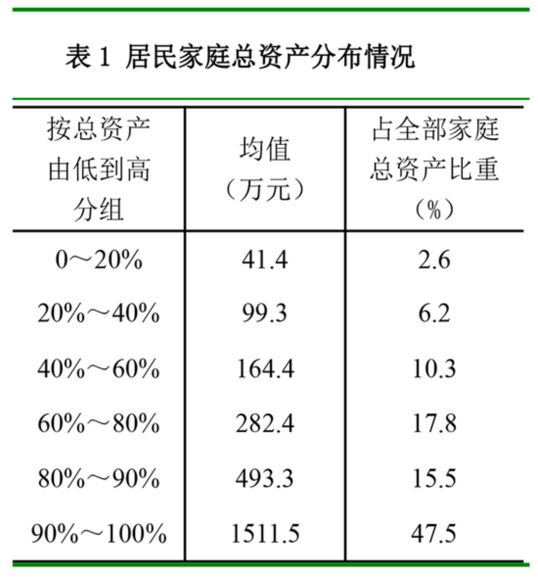 一份消失的央行报告，数据很意外，中国家庭户均1.5套房、资产317万