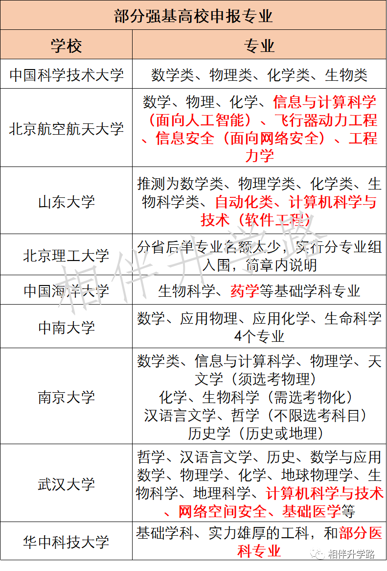 强基VS综评，主攻哪个更划算？五大学科竞赛，还是很能打！