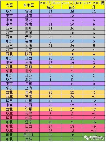 当中国从东西差距转变为南北差距