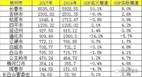 当中国从东西差距转变为南北差距