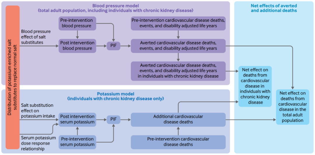 BMJ：盐一换，每年少死45万！基于中国人的试验显示，换用含25%氯化钾的低钠盐，预计全国每年减少45万例心血管死亡丨临床大发现