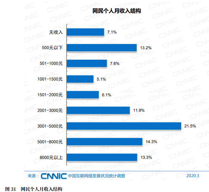 冲上热搜！6.5亿网民月薪不到5000！网友：这个十分的真实！