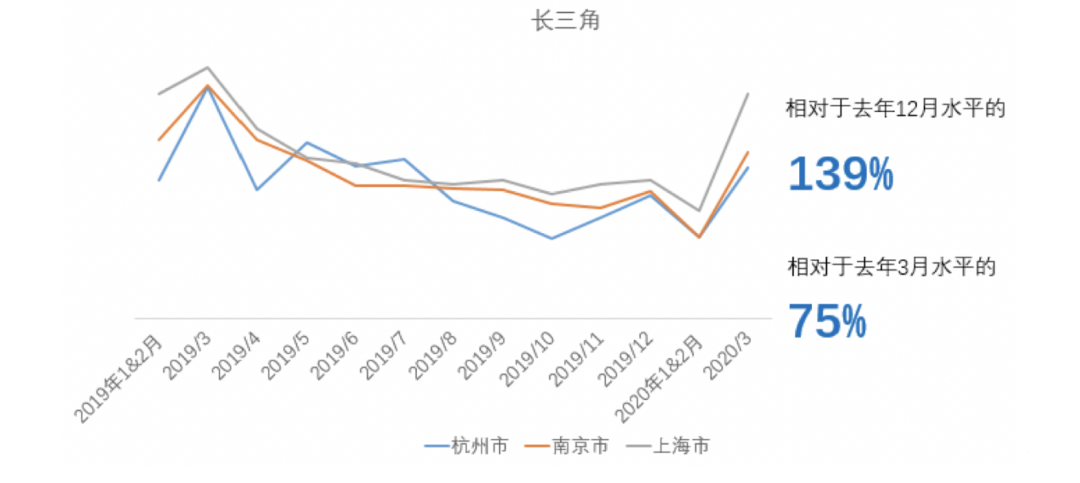 房价回暖了吗？