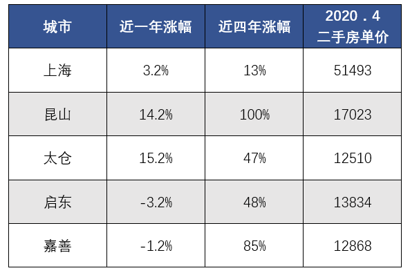 环沪楼市，未来在哪？