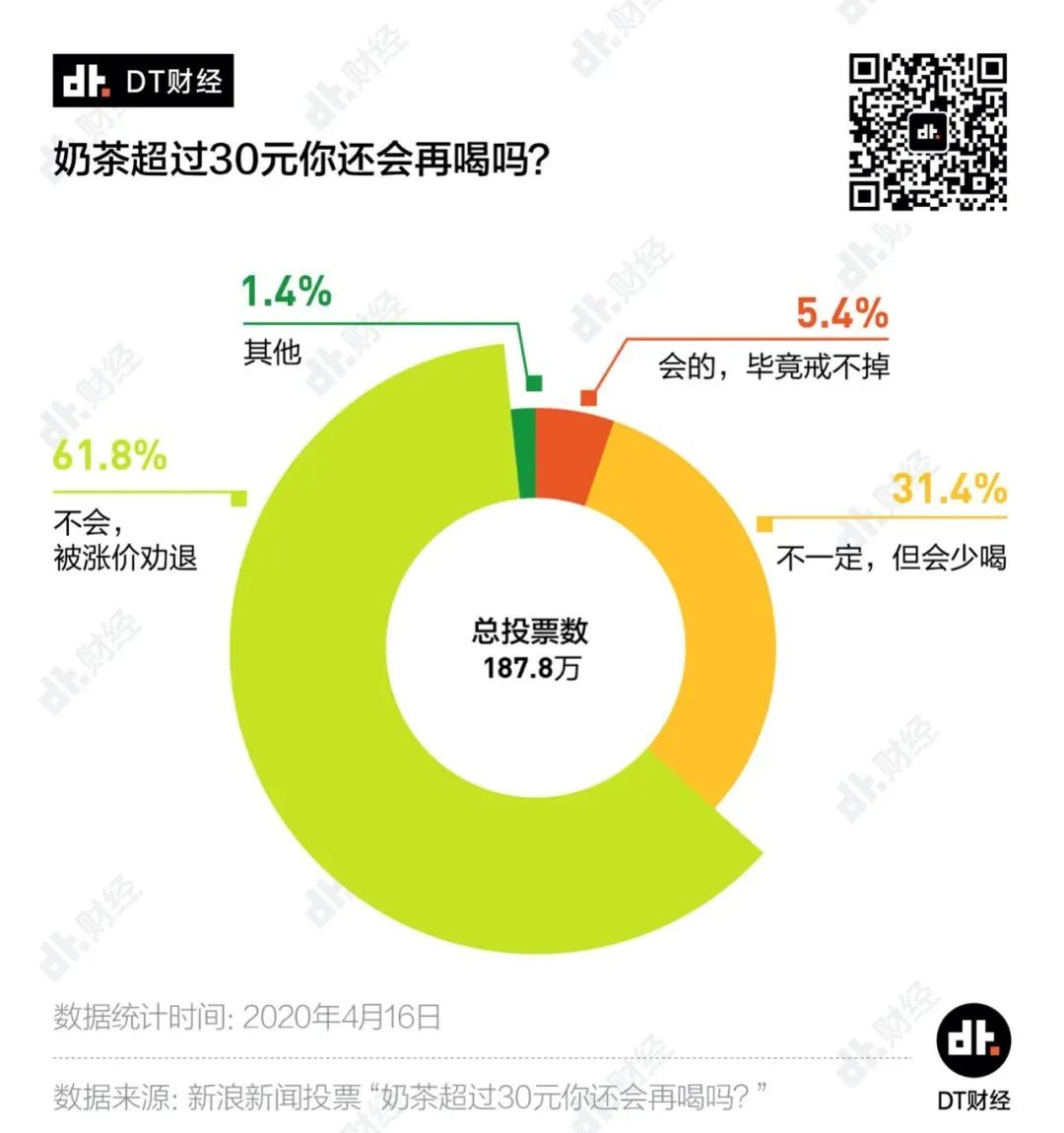 海底捞都不敢涨价,为什么喜茶和奈雪就敢? 海底捞都不敢涨价,为什么喜茶和奈雪就敢?