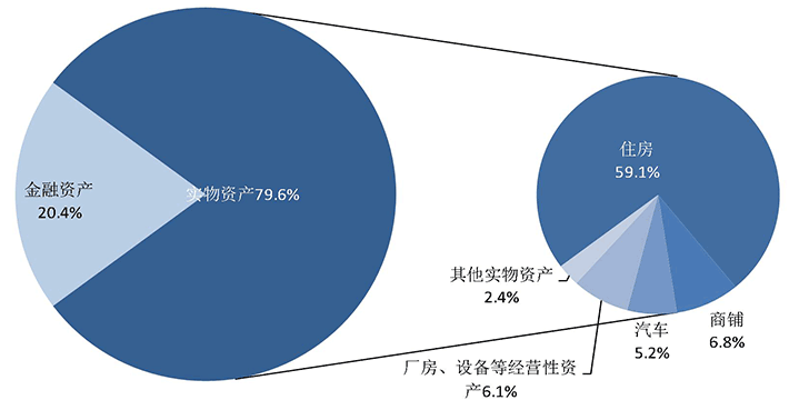 央行调查结果出炉！城镇居民财富起底：户均总资产317.9万，96%家庭有住房！