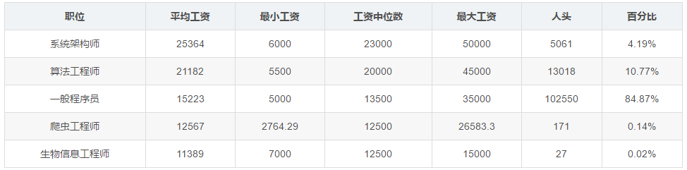 2020 年 4月全国程序员工资出炉！