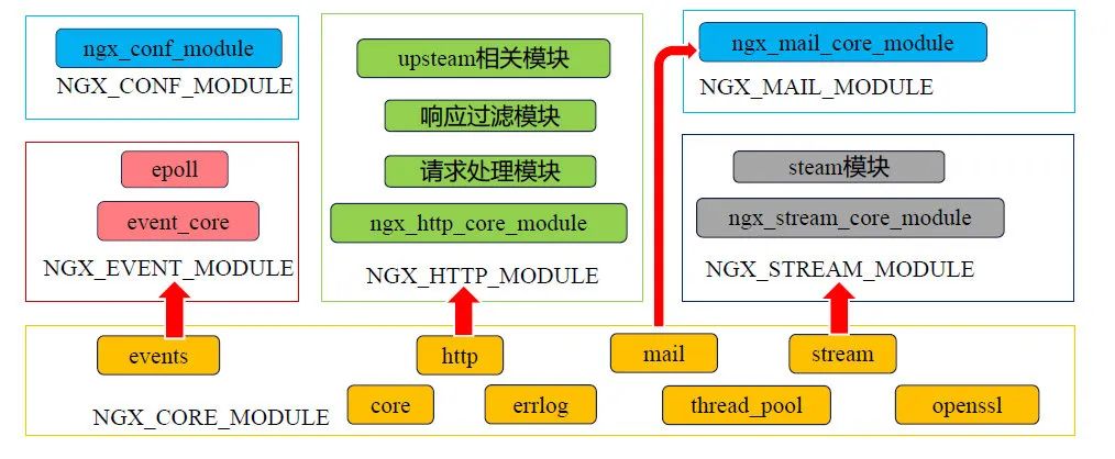 Nginx通关攻略