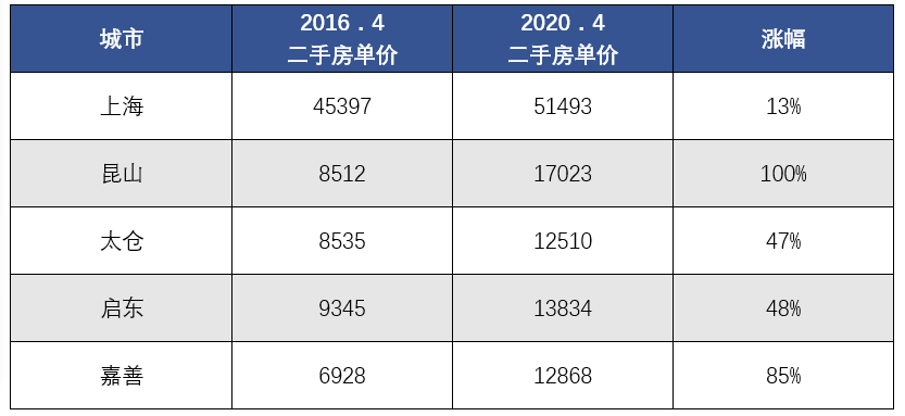 环沪楼市，未来在哪？