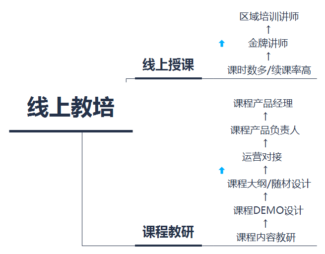 从事教培行业，个人发展的方向在哪里？