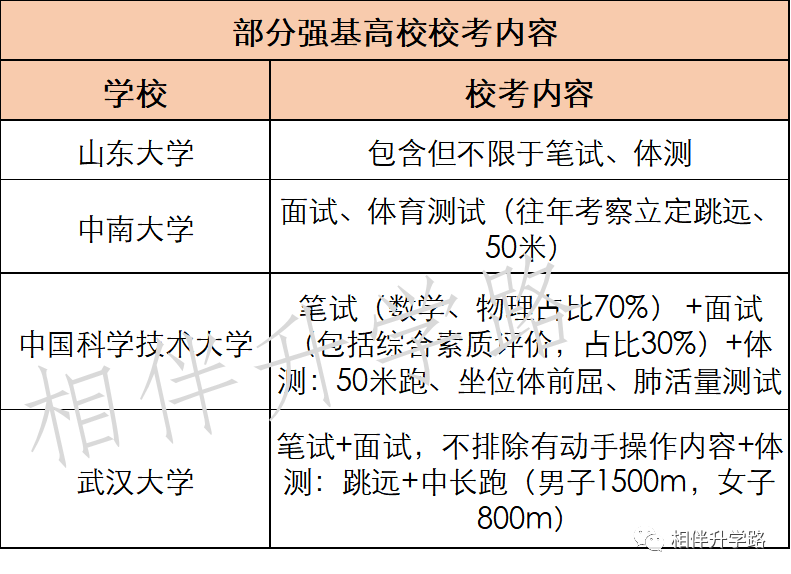 强基VS综评，主攻哪个更划算？五大学科竞赛，还是很能打！