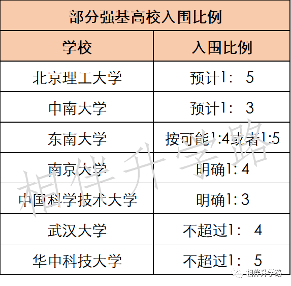 强基VS综评，主攻哪个更划算？五大学科竞赛，还是很能打！