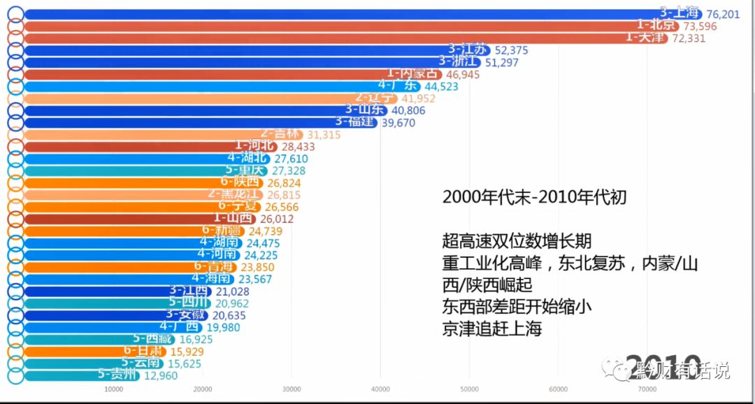 当中国从东西差距转变为南北差距