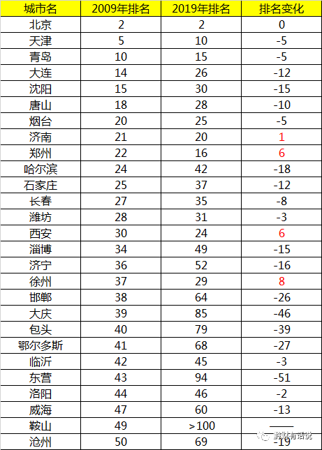 当中国从东西差距转变为南北差距