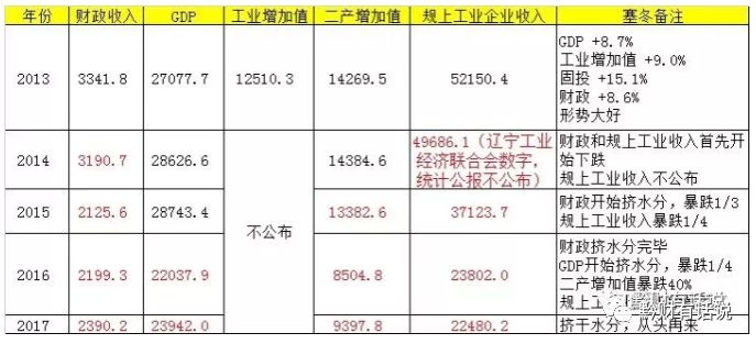 当中国从东西差距转变为南北差距