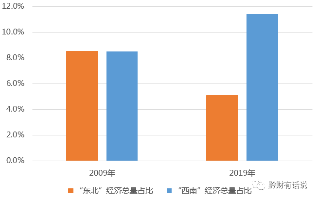 当中国从东西差距转变为南北差距