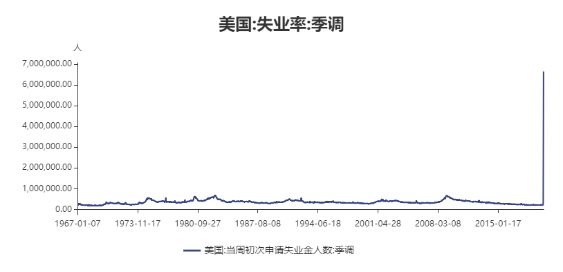 全球股市反弹，拐点来了？看完这三个数据保证你笑不起来