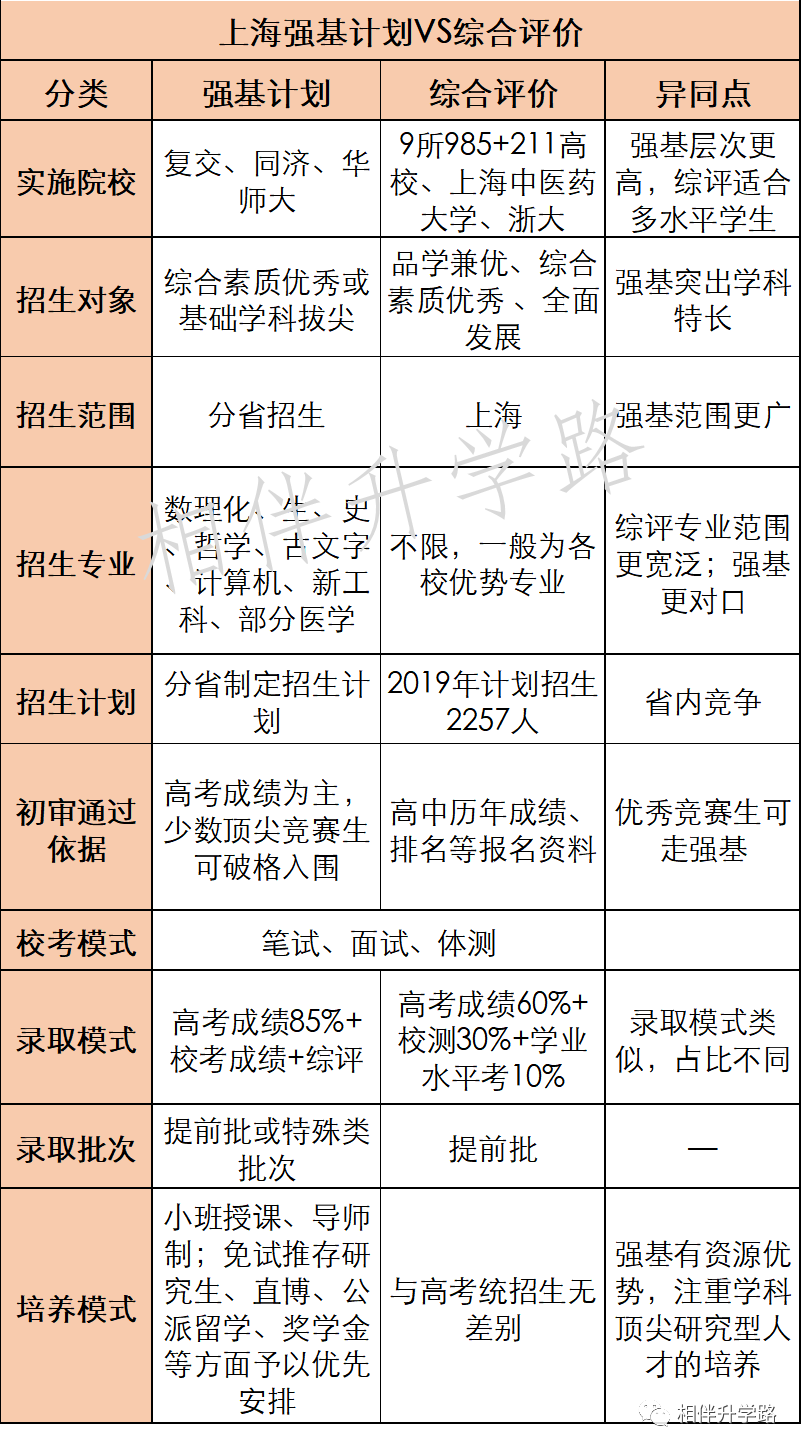 强基VS综评，主攻哪个更划算？五大学科竞赛，还是很能打！