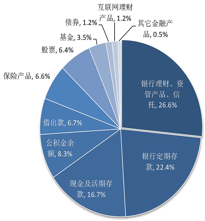 央行调查结果出炉！城镇居民财富起底：户均总资产317.9万，96%家庭有住房！