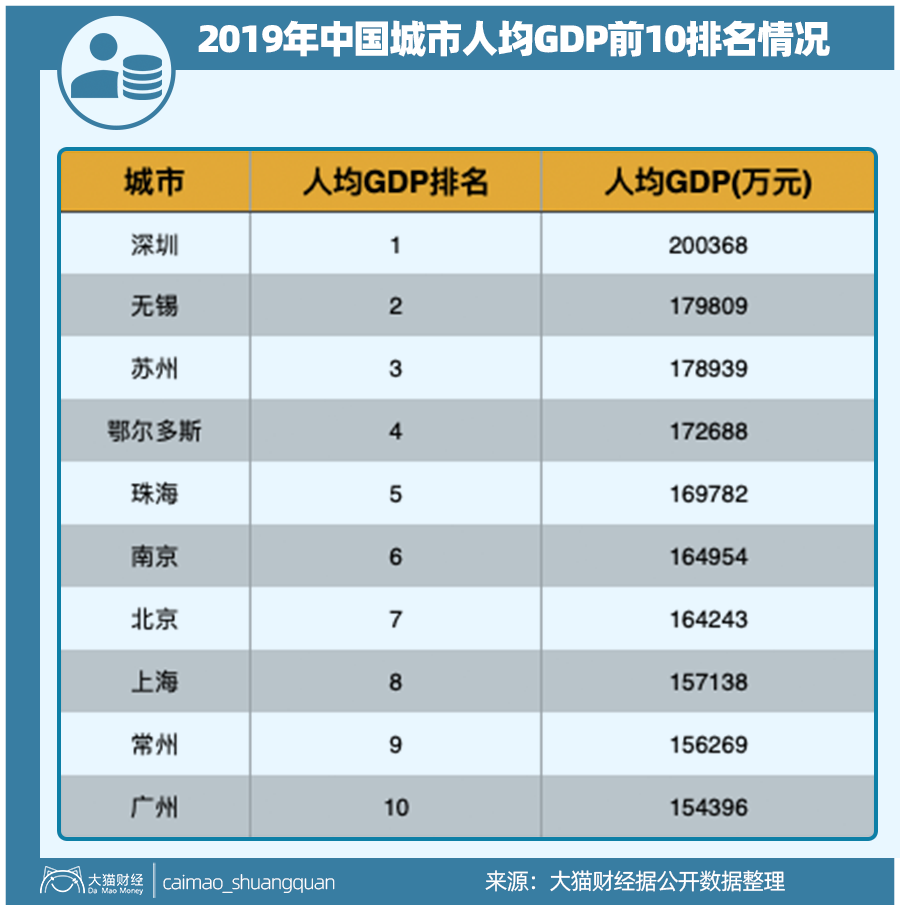 中国城市赚钱能力大排行！哪些地方最失意？最好赚钱的是哪里？想报复性增收，不要错过……