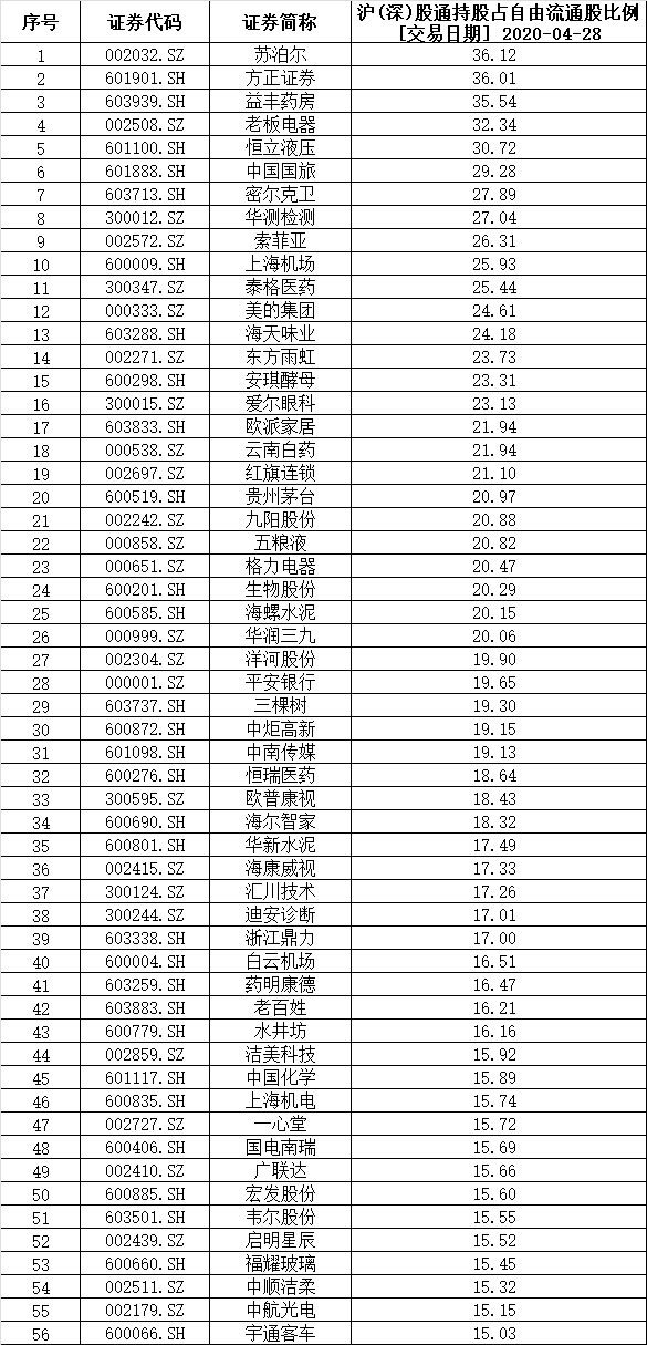 56支外资看上的股票