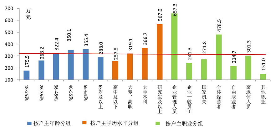 央行调查结果出炉！城镇居民财富起底：户均总资产317.9万，96%家庭有住房！