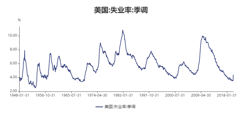 全球股市反弹，拐点来了？看完这三个数据保证你笑不起来