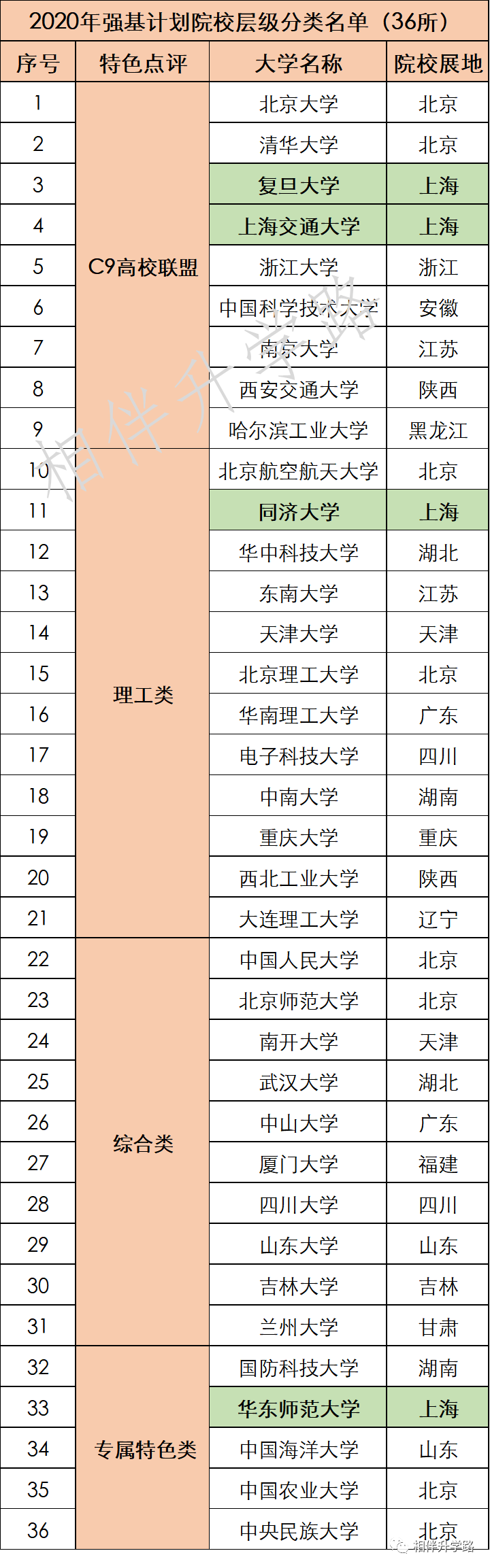 强基VS综评，主攻哪个更划算？五大学科竞赛，还是很能打！