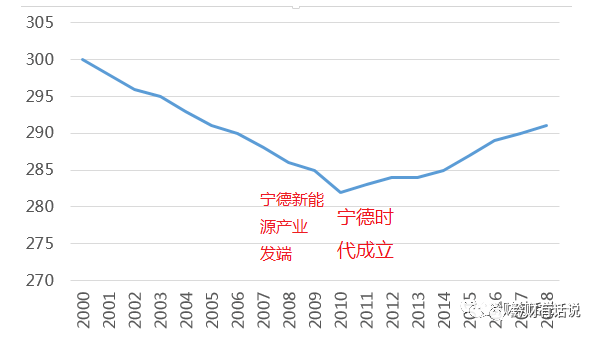 当中国从东西差距转变为南北差距