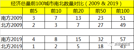 当中国从东西差距转变为南北差距